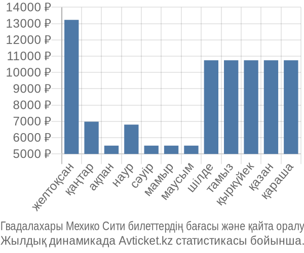 Гвадалахары Мехико Сити авиабилет бағасы