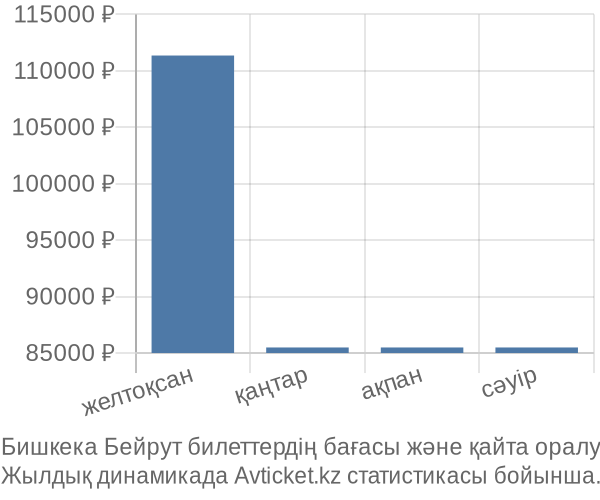 Бишкека Бейрут авиабилет бағасының өзгеру графигі Бишкека Бейрут авиабилет бағасы