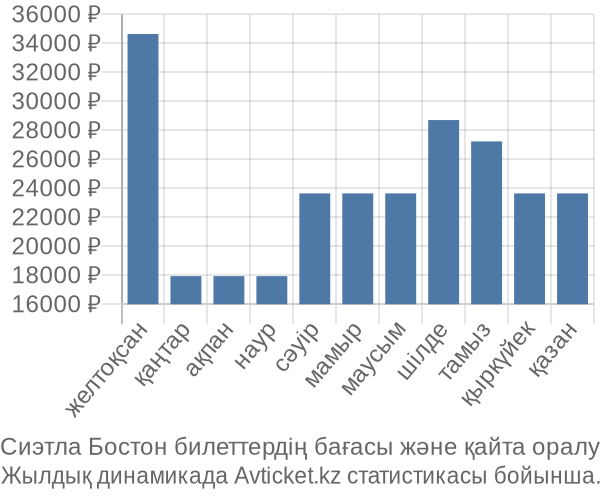 Сиэтла Бостон авиабилет бағасы