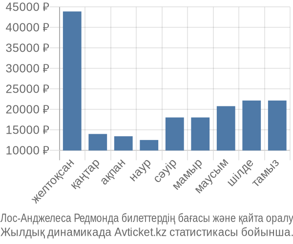 Лос-Анджелеса Редмонда авиабилет бағасы