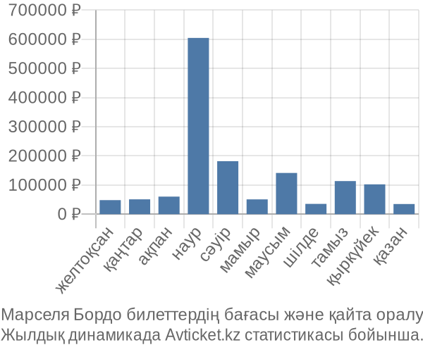 Марселя Бордо авиабилет бағасы