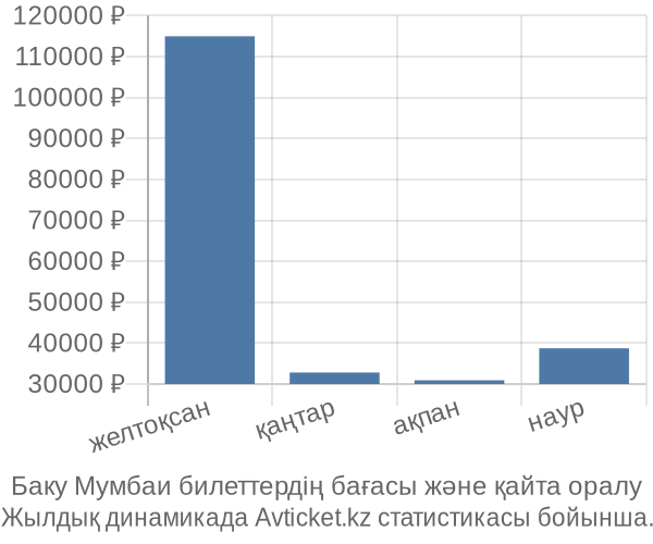 Баку Мумбаи авиабилет бағасы