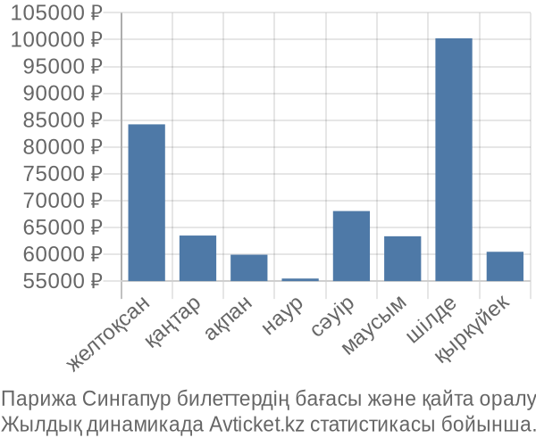 Парижа Сингапур авиабилет бағасы