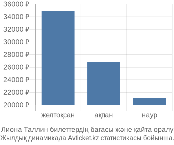 Лиона Таллин авиабилет бағасы