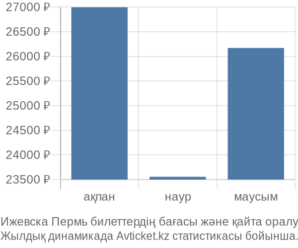 Ижевска Пермь авиабилет бағасы