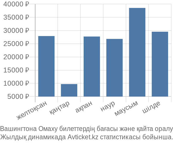 Вашингтона Омаху авиабилет бағасы