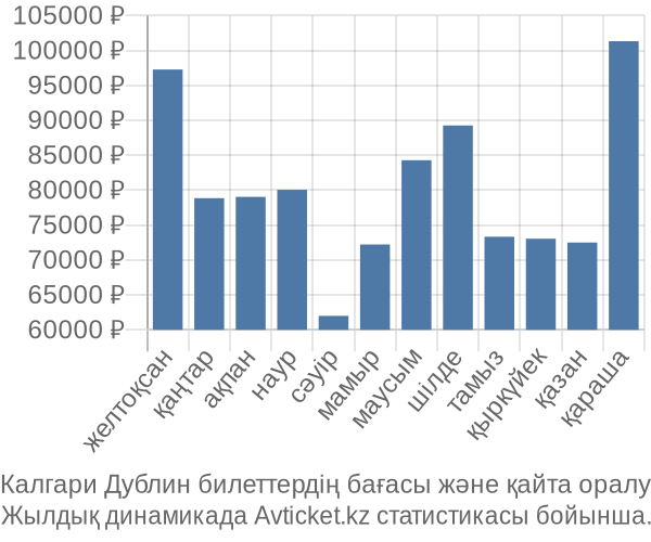 Калгари Дублин авиабилет бағасы