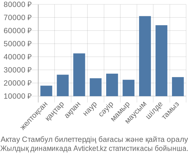 Актау Стамбул авиабилет бағасы