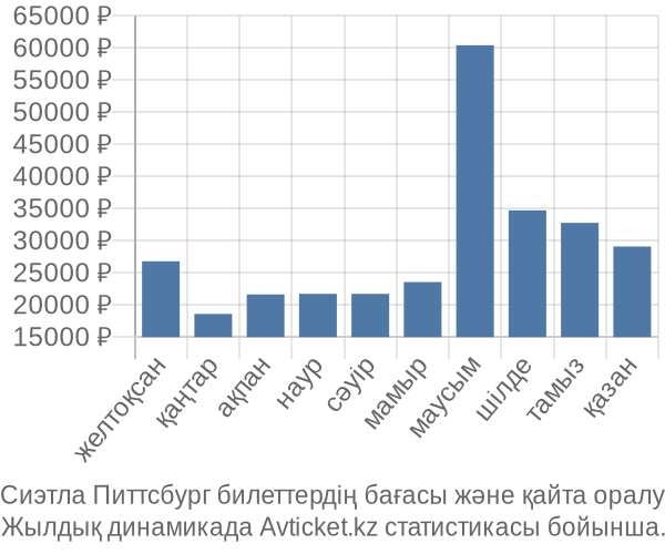 Сиэтла Питтсбург авиабилет бағасы