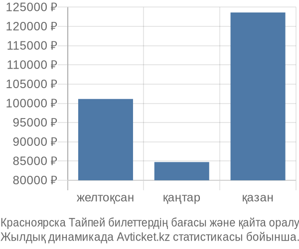 Красноярска Тайпей авиабилет бағасы