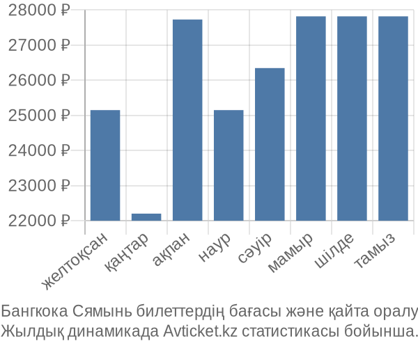 Бангкока Сямынь авиабилет бағасы