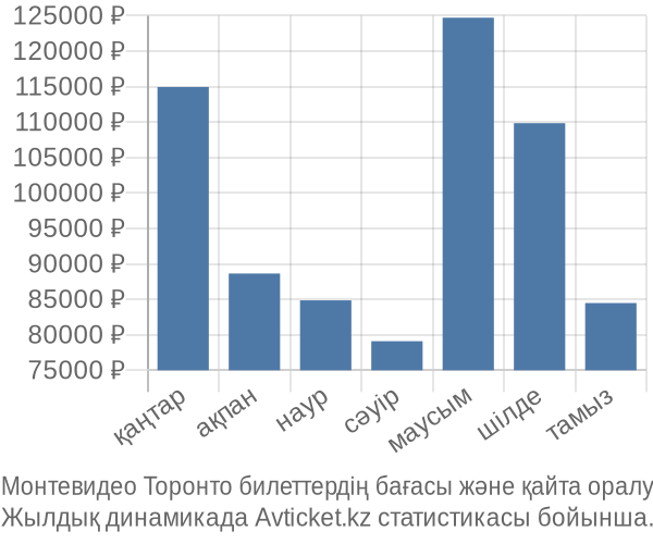 Монтевидео Торонто авиабилет бағасы