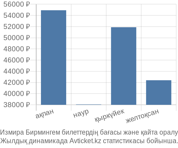 Измира Бирмингем авиабилет бағасы