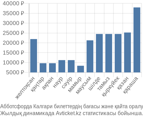 Абботсфорда Калгари авиабилет бағасы