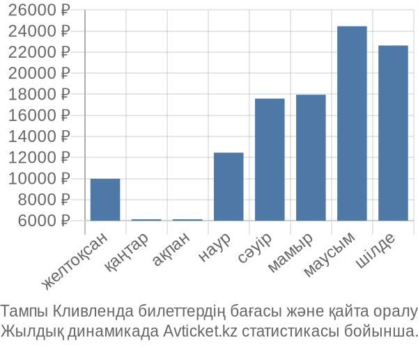 Тампы Кливленда авиабилет бағасы