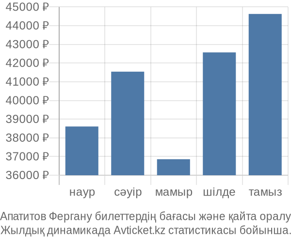 Апатитов Фергану авиабилет бағасы