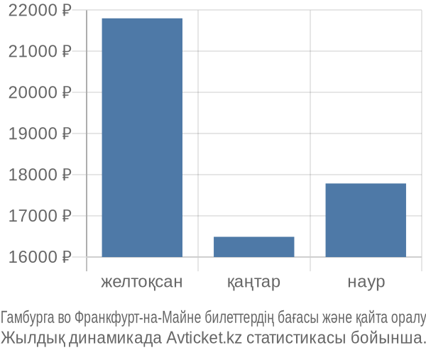 Гамбурга во Франкфурт-на-Майне авиабилет бағасы