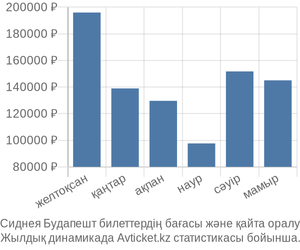 Сиднея Будапешт авиабилет бағасы