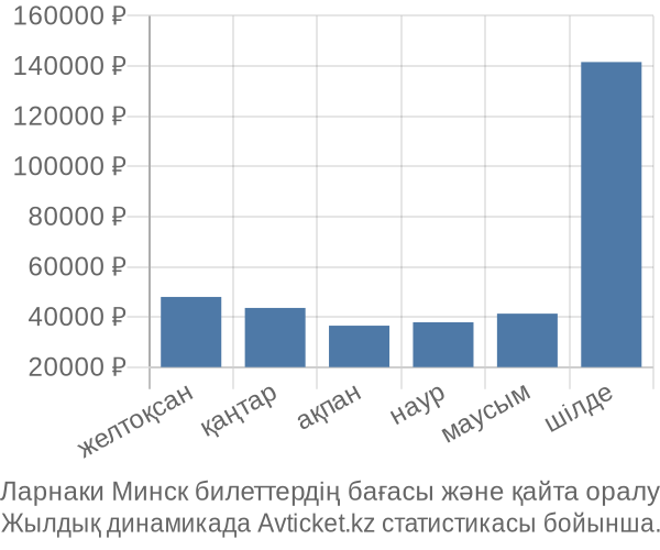 Ларнаки Минск авиабилет бағасы