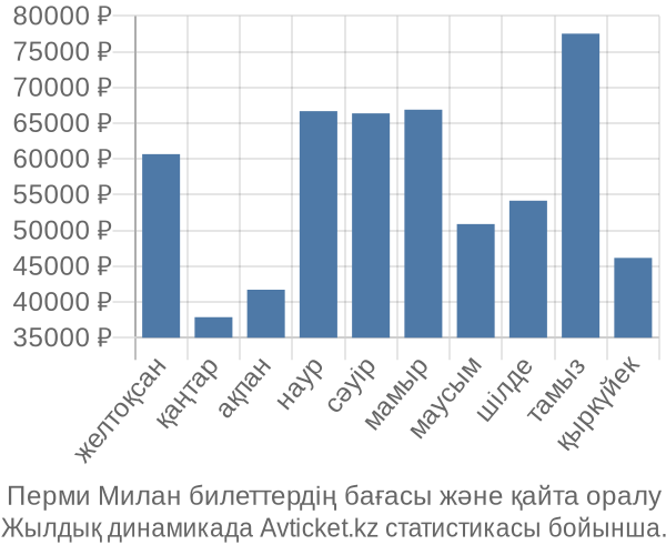Перми Милан авиабилет бағасы