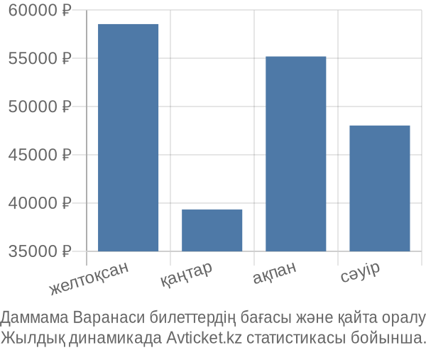 Даммама Варанаси авиабилет бағасы