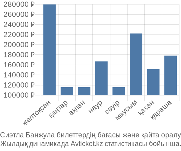 Сиэтла Банжула авиабилет бағасы