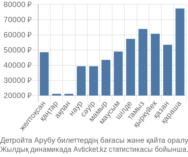 Детройта Арубу авиабилет бағасы