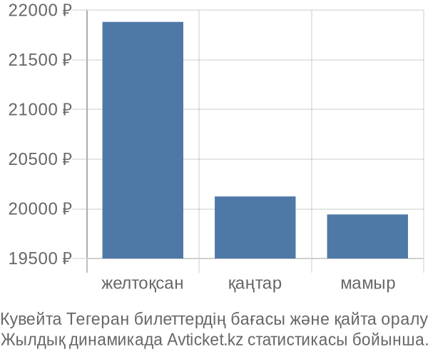 Кувейта Тегеран авиабилет бағасы