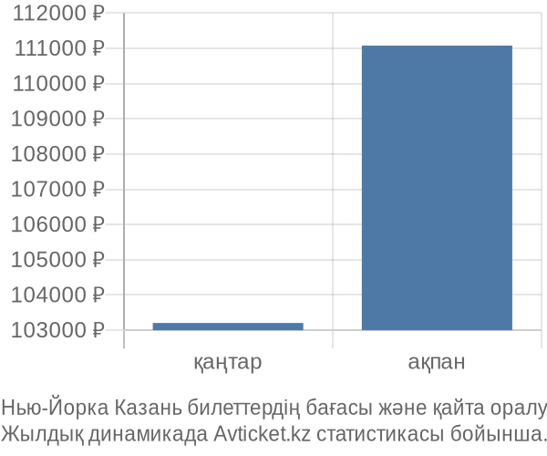 Нью-Йорка Казань авиабилет бағасы