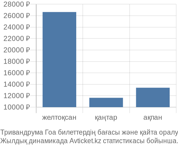 Тривандрума Гоа авиабилет бағасы