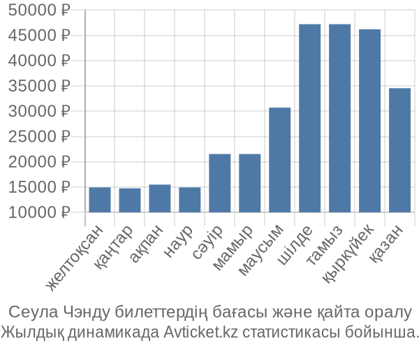 Сеула Чэнду авиабилет бағасы