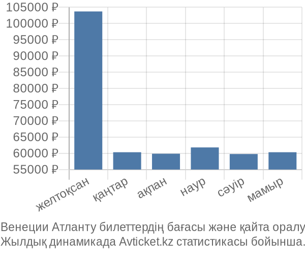 Венеции Атланту авиабилет бағасы