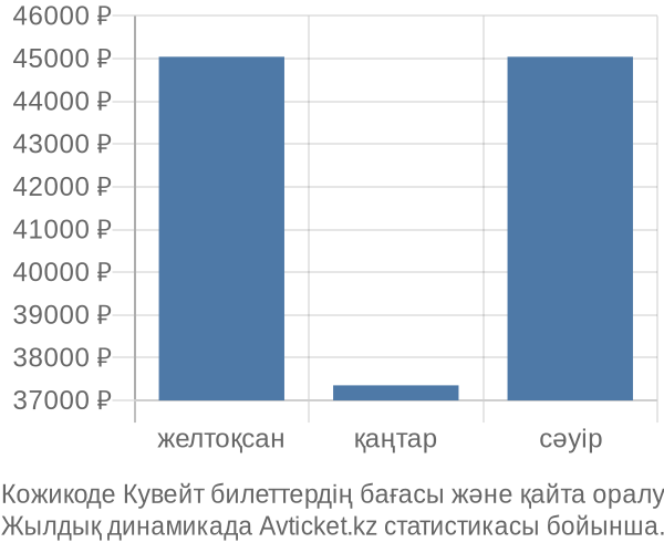 Кожикоде Кувейт авиабилет бағасы