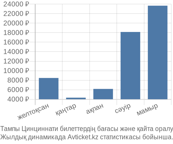 Тампы Цинциннати авиабилет бағасы