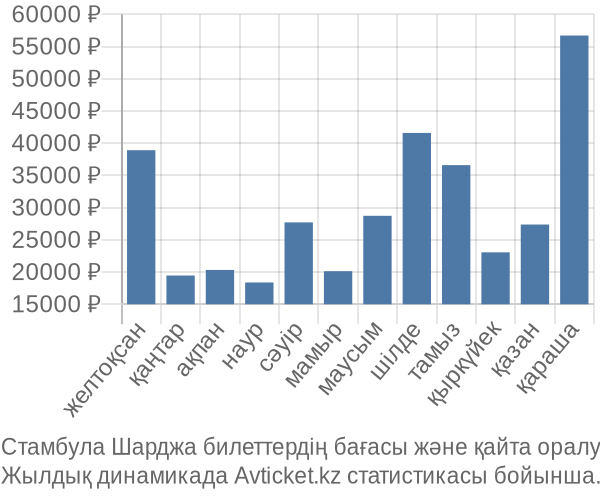 Стамбула Шарджа авиабилет бағасы