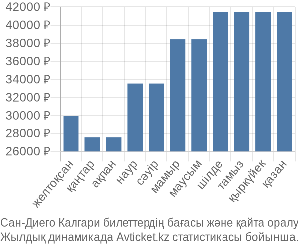 Сан-Диего Калгари авиабилет бағасы