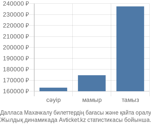 Далласа Махачкалу авиабилет бағасы