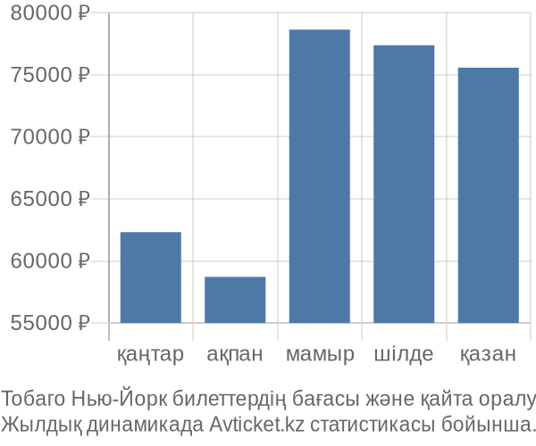 Тобаго Нью-Йорк авиабилет бағасы