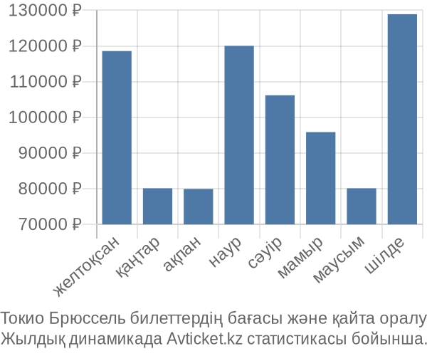 Токио Брюссель авиабилет бағасы