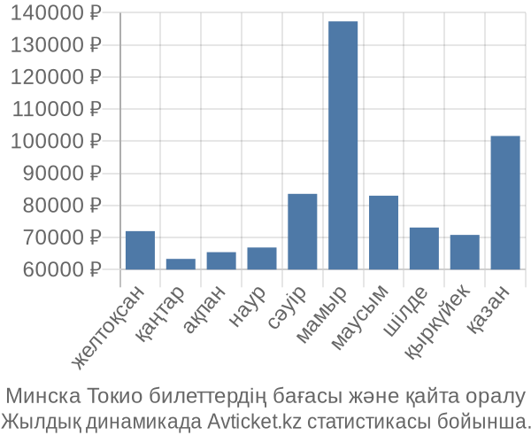 Минска Токио авиабилет бағасы