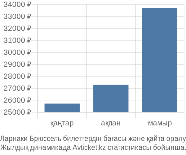 Ларнаки Брюссель авиабилет бағасы