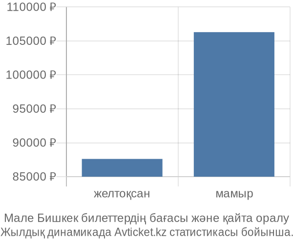 Мале Бишкек авиабилет бағасы