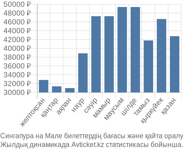 Сингапура на Мале авиабилет бағасы
