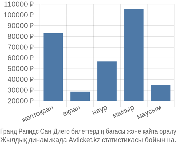 Гранд Рапидс Сан-Диего авиабилет бағасы