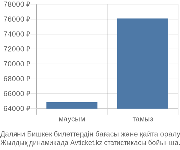 Даляни Бишкек авиабилет бағасы