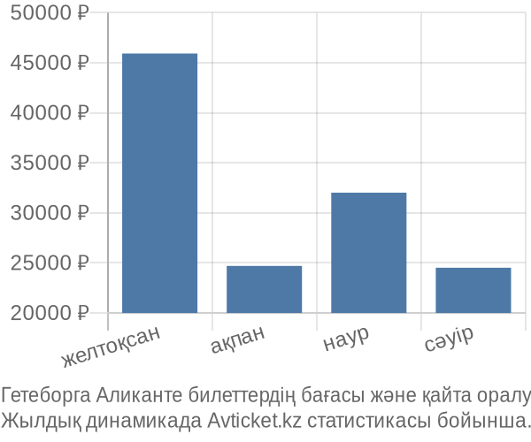 Гетеборга Аликанте авиабилет бағасы