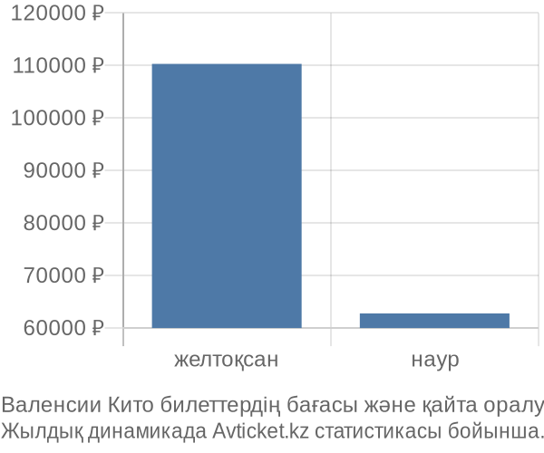 Валенсии Кито авиабилет бағасы