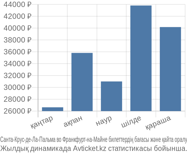 Санта-Крус-де-Ла-Пальма во Франкфурт-на-Майне авиабилет бағасы