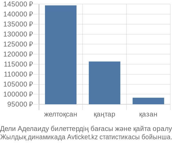 Дели Аделаиду авиабилет бағасы