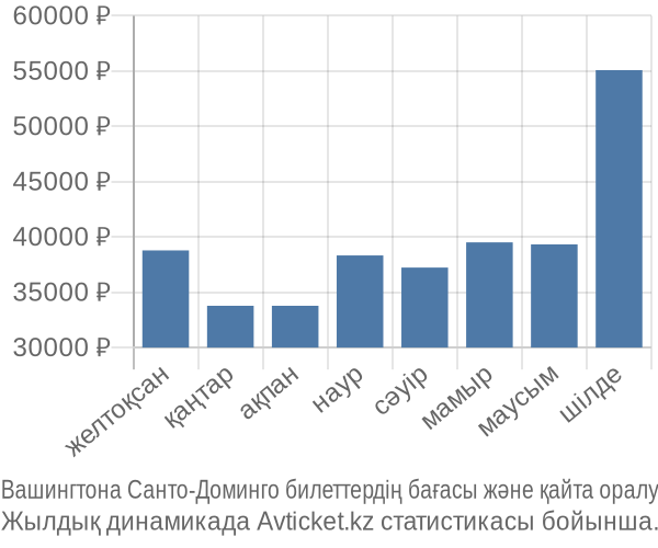 Вашингтона Санто-Доминго авиабилет бағасы